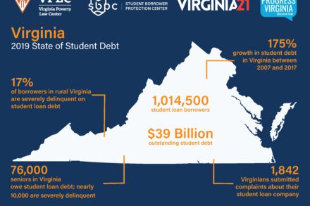 House GOP Misleads Virginians On Student Debt and Higher Ed